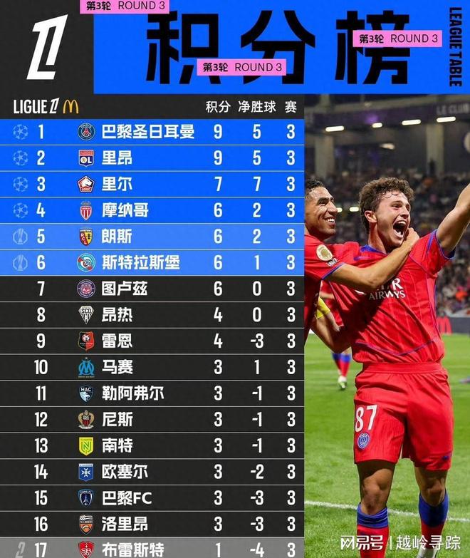 包含巴黎圣日耳曼再获胜，稳坐积分榜首的词条